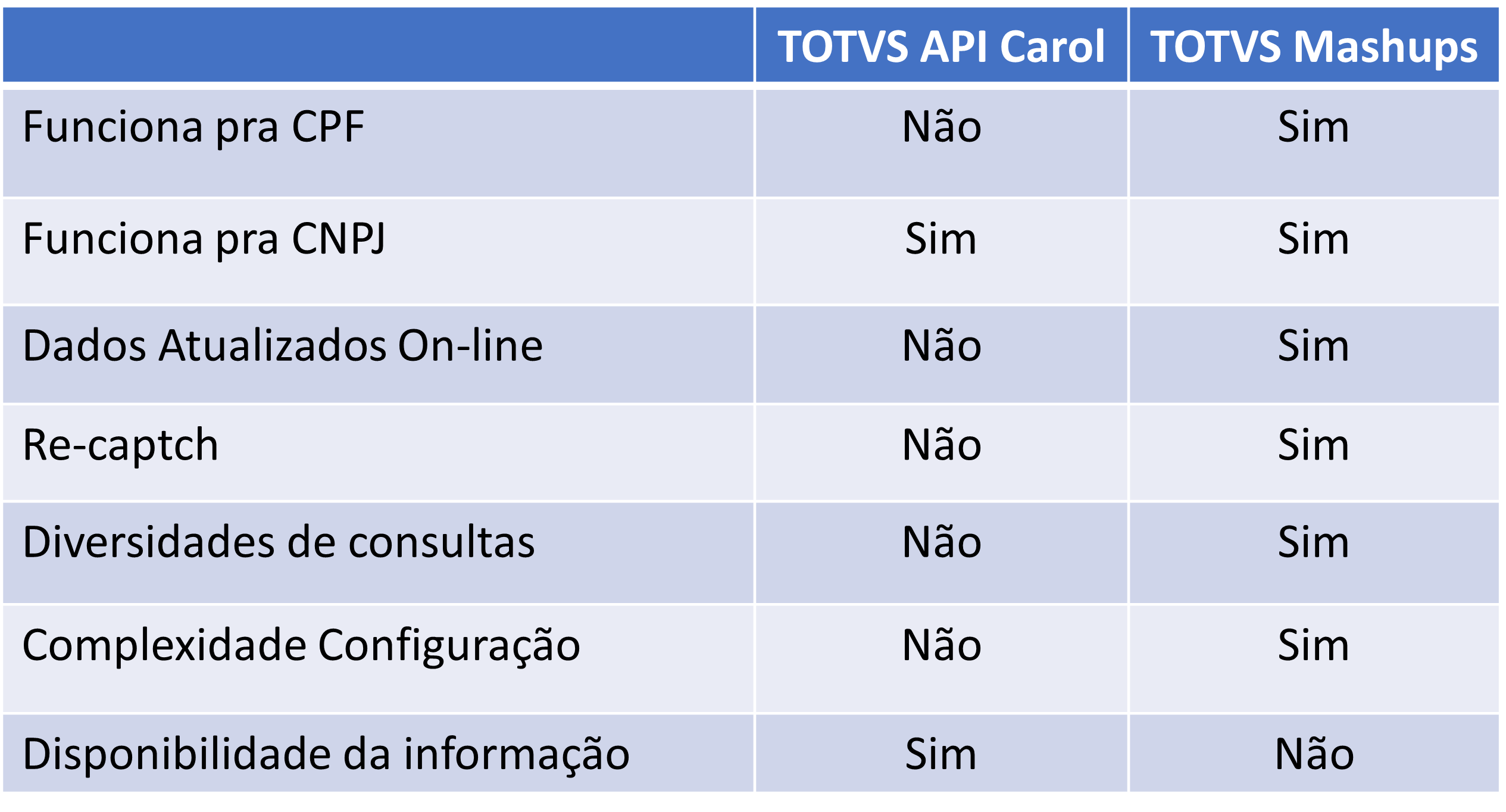 TOTVS API Carol x Mashups
