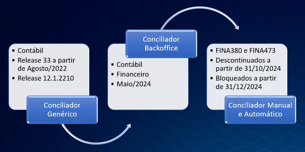 Linha do tempo - Novo Conciliador Financeiro Protheus