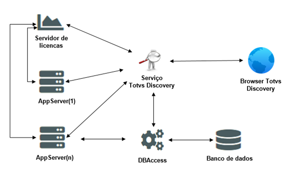 Funcionamento do TOTVS Discovery