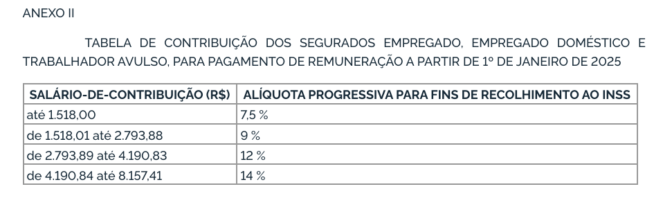 Salário Contribuição INSS para 2025