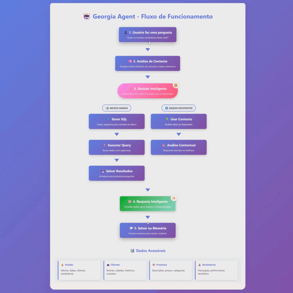 Fluxo macro de funcionamento - IA com Protheus