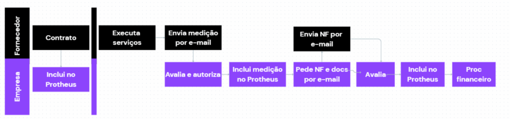 Fluxo de Medição de Contratos